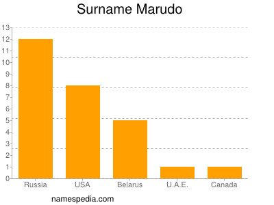 Familiennamen Marudo