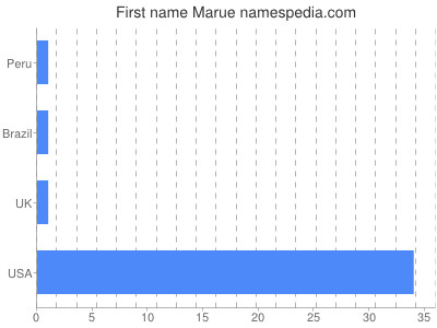 Vornamen Marue