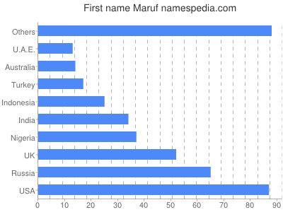 prenom Maruf
