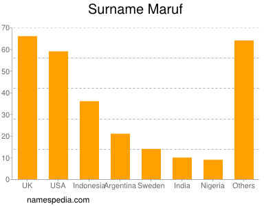 Familiennamen Maruf