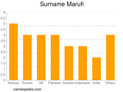 Surname Marufi