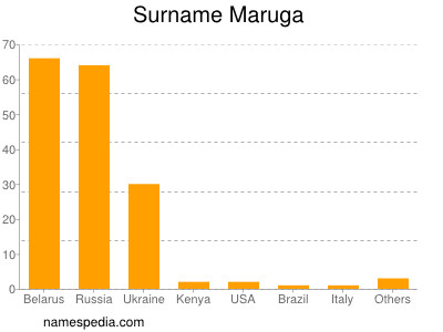 Familiennamen Maruga