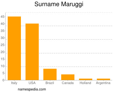 Familiennamen Maruggi