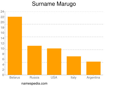 Familiennamen Marugo