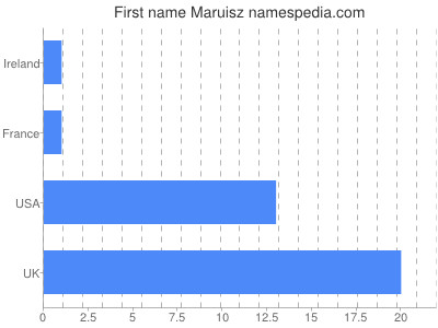 Vornamen Maruisz