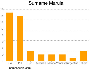 Familiennamen Maruja