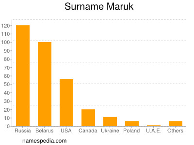 Familiennamen Maruk