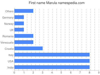 prenom Marula