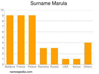 nom Marula