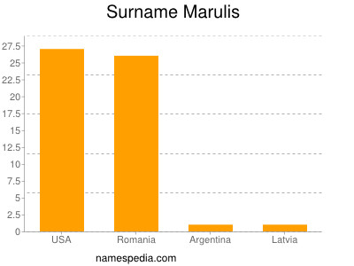 Familiennamen Marulis