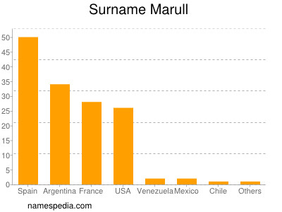 Surname Marull