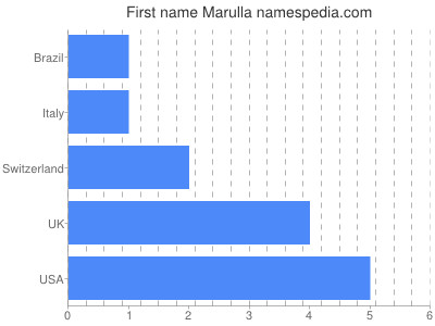 Given name Marulla