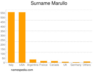 Familiennamen Marullo