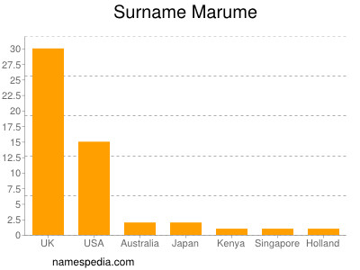 Familiennamen Marume