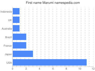 Given name Marumi