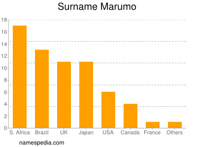 Familiennamen Marumo