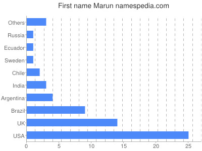 Vornamen Marun