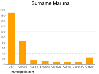 Familiennamen Maruna