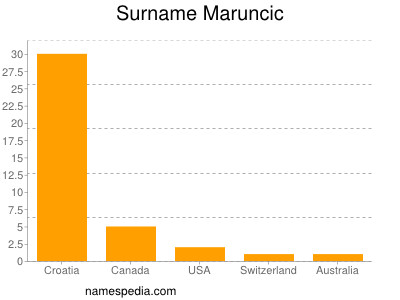 Familiennamen Maruncic