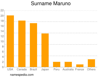 Familiennamen Maruno