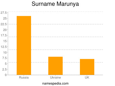 Familiennamen Marunya