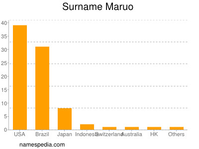 Familiennamen Maruo