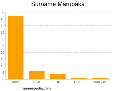 Familiennamen Marupaka
