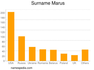 Familiennamen Marus