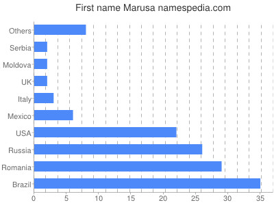 Given name Marusa