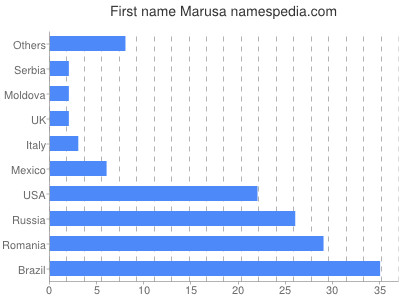 Vornamen Marusa