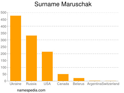 Familiennamen Maruschak