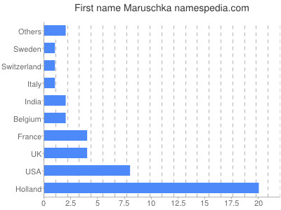Vornamen Maruschka