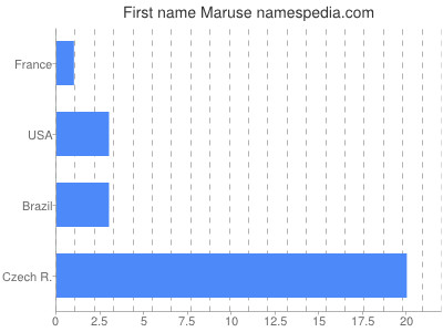 Vornamen Maruse