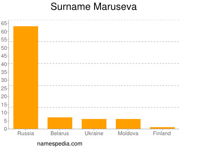 Familiennamen Maruseva