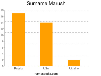 Familiennamen Marush