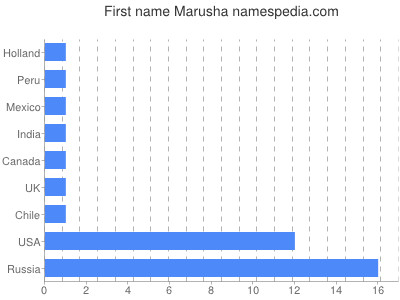 prenom Marusha