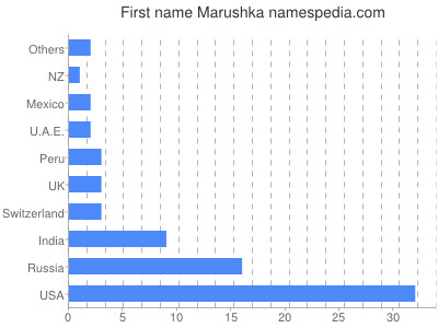 Vornamen Marushka