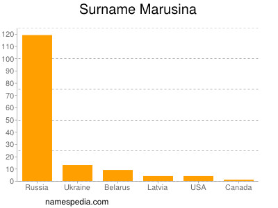 Surname Marusina