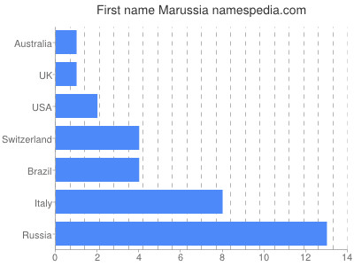 prenom Marussia