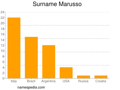 Surname Marusso