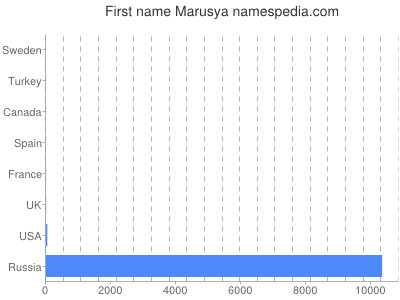 Given name Marusya