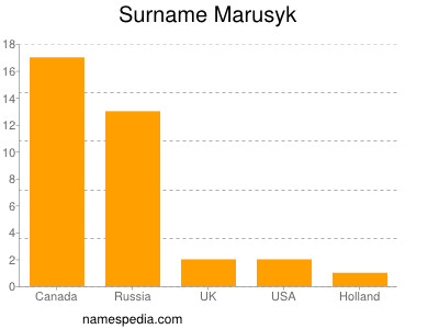 Familiennamen Marusyk