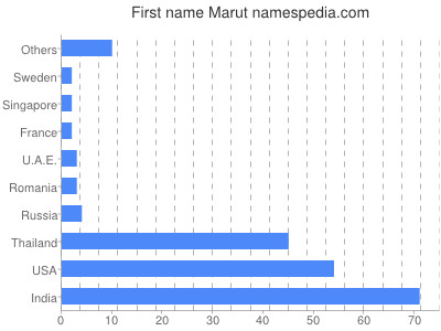 Vornamen Marut