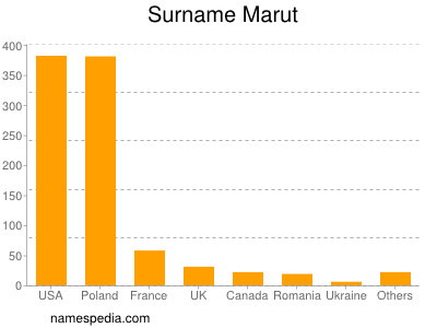 Familiennamen Marut