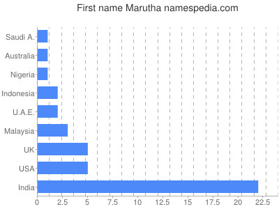 Vornamen Marutha