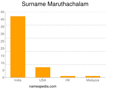 Familiennamen Maruthachalam