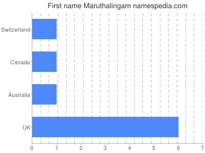 Vornamen Maruthalingam