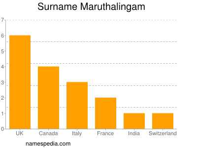 Familiennamen Maruthalingam