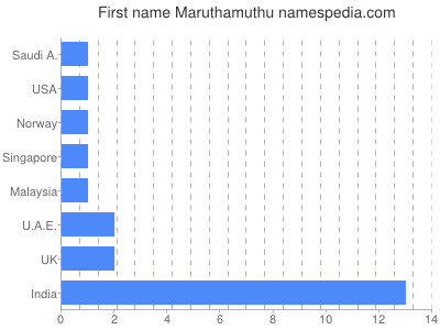 prenom Maruthamuthu