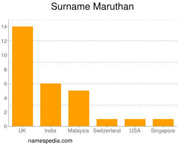 Familiennamen Maruthan
